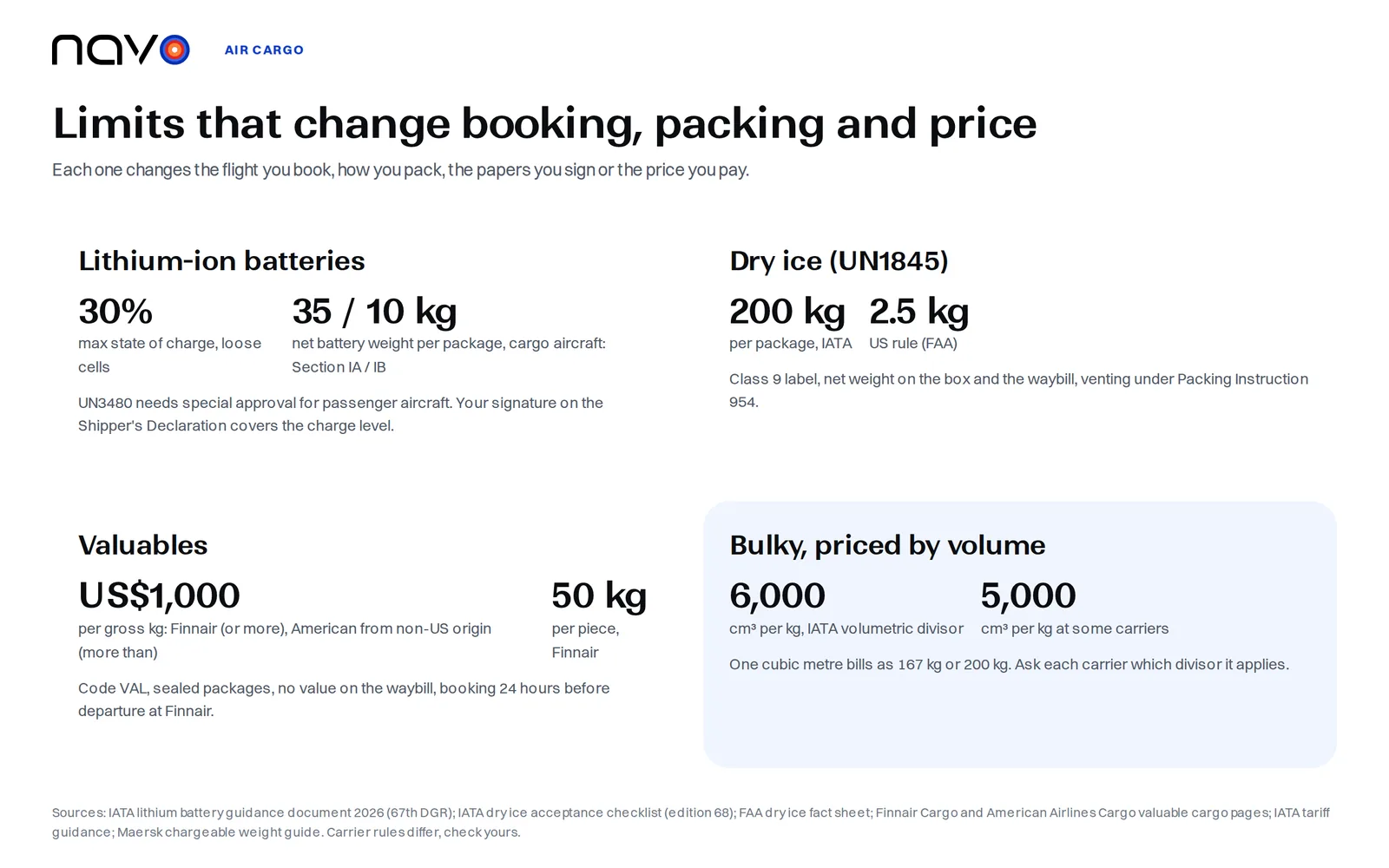 Navo infographic with the air cargo types and the numbers that change for the shipper: lithium-ion batteries at 30% state of charge and 35 kg or 10 kg of net battery weight per package, dry ice at 2.5 kg in the US rule and 200 kg per package, valuables from about US$1,000 per kilogram with a 50 kg piece limit at Finnair, and chargeable weight at 6,000 against 5,000 cubic centimetres per kilogram
