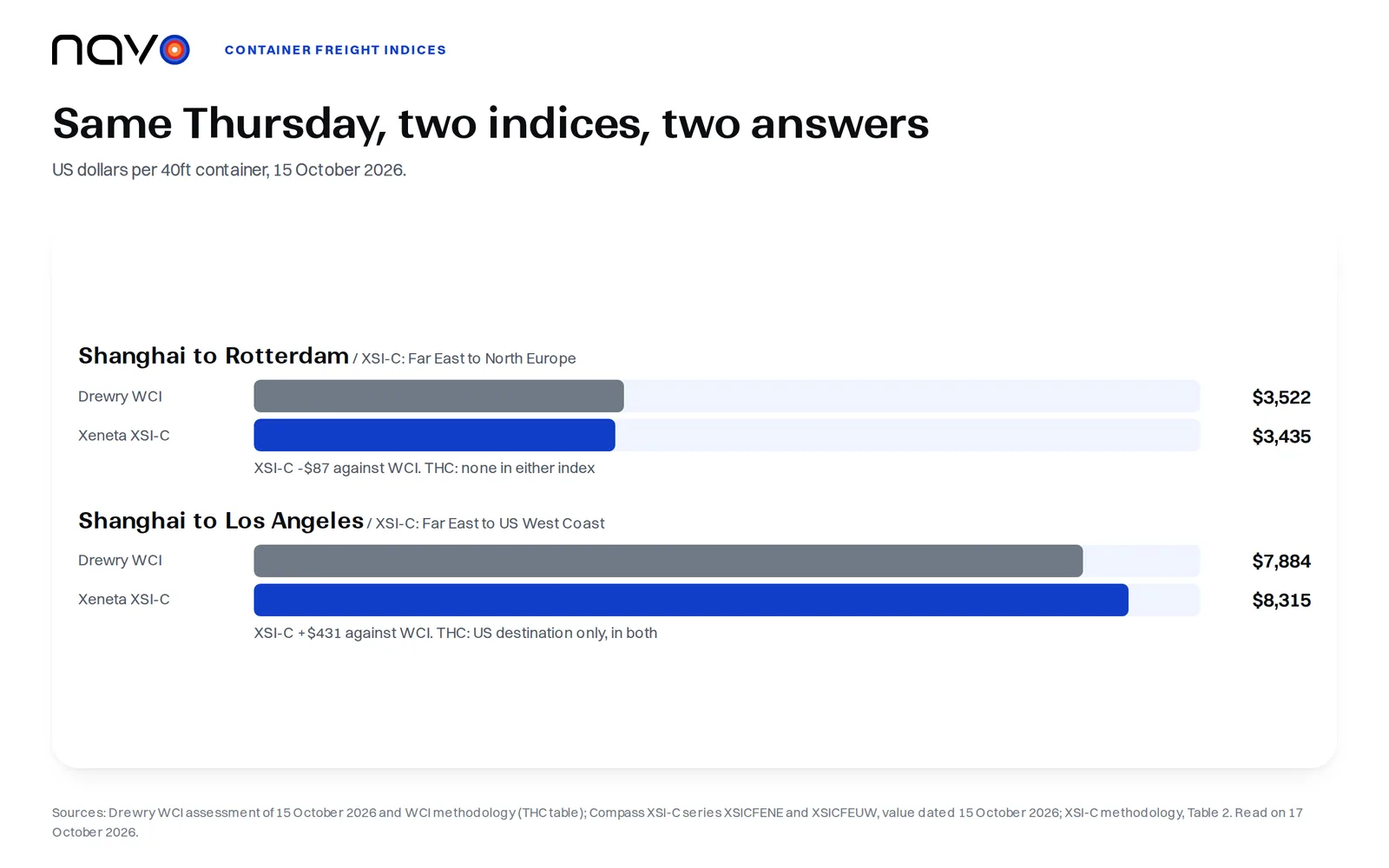 Freight rate index comparison bar chart of Drewry WCI and Xeneta XSI-C on 15 October 2026: Shanghai to Rotterdam $3,522 against $3,435, Shanghai to Los Angeles $7,884 against $8,315, with terminal handling treatment for each lane