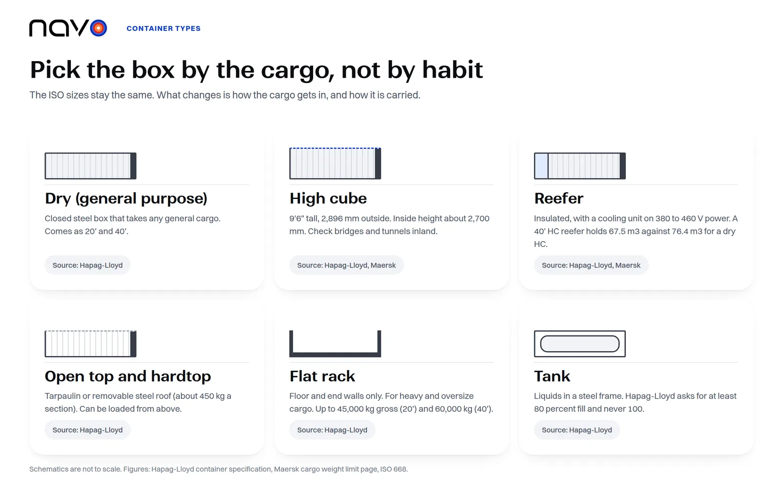 Navo infographic of container types: dry, high cube, reefer, open top and hardtop, flat rack and tank, each with a short note on what it carries and a source