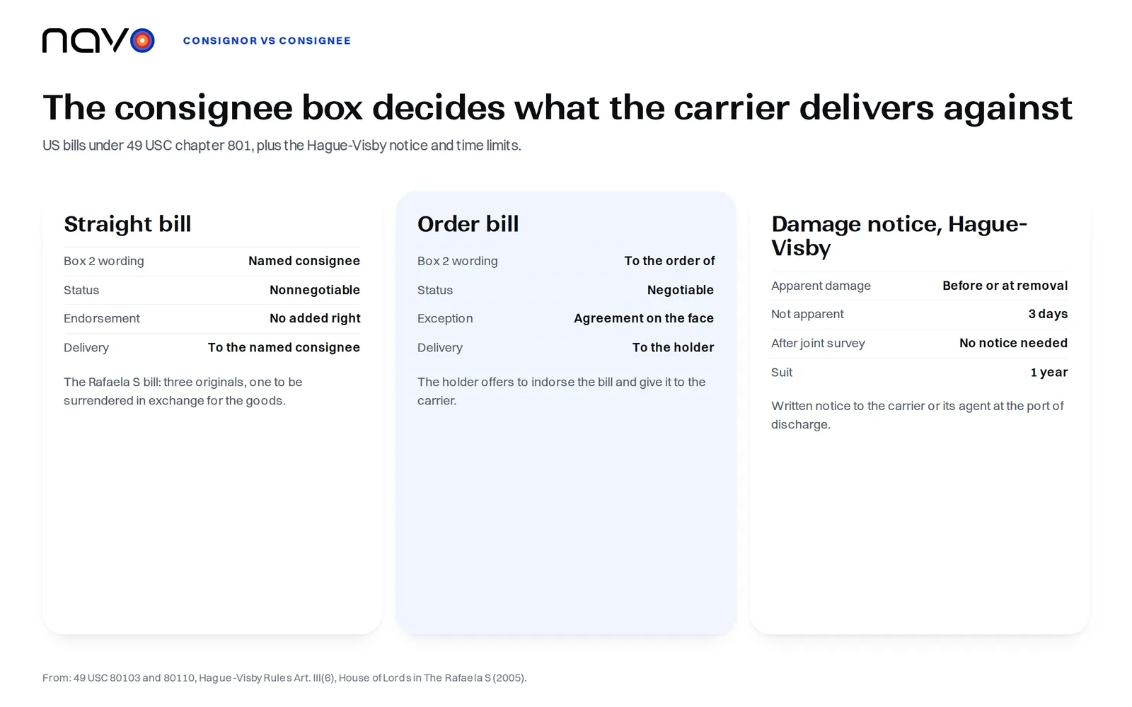 Navo infographic comparing box 2 on a straight bill of lading and an order bill, with the Hague-Visby damage notice and one-year suit limits