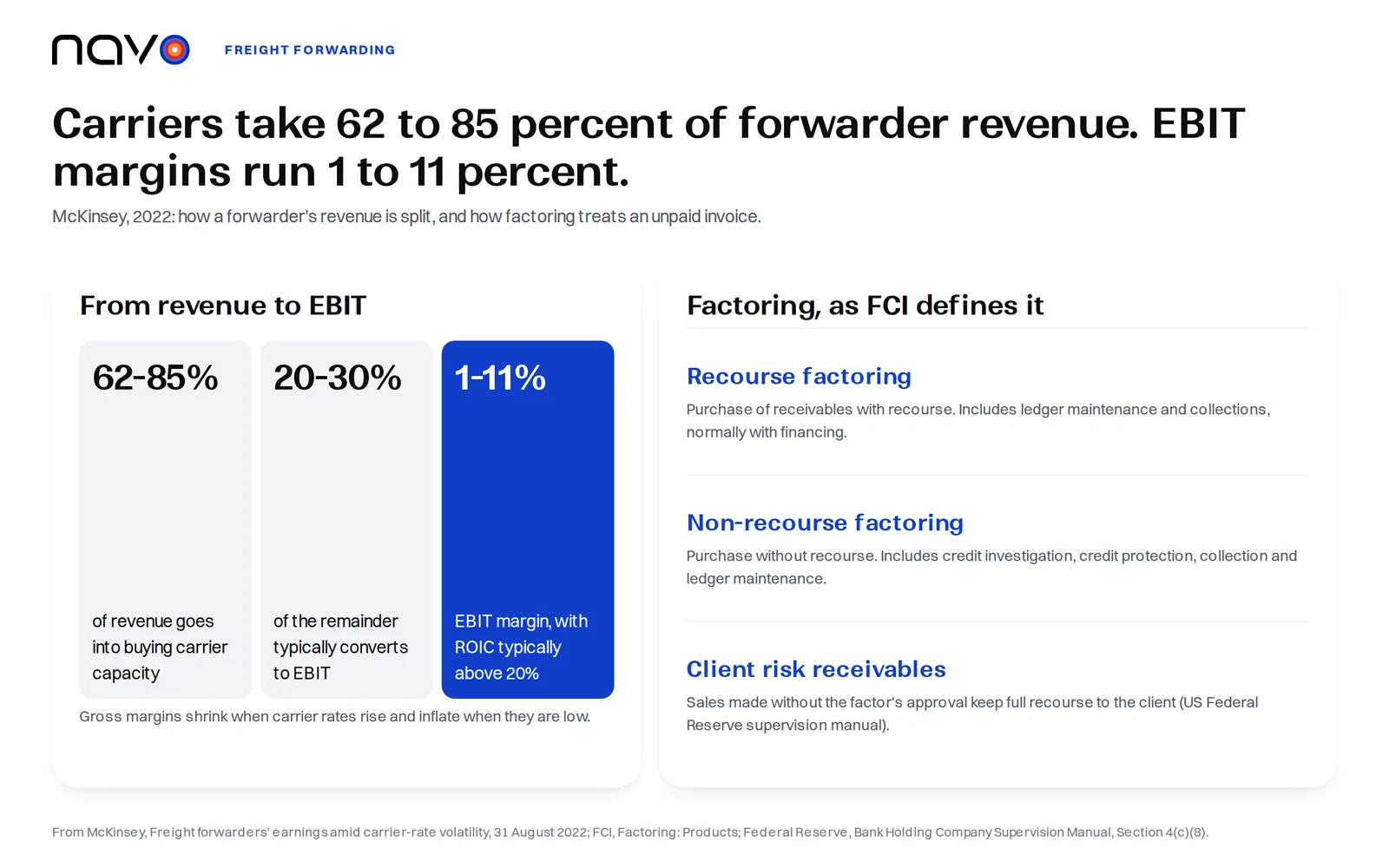 Navo infographic: carriers take 62 to 85 percent of forwarder revenue, forwarders convert 20 to 30 percent of the remainder to EBIT, EBIT margins run 1 to 11 percent, and FCI defines recourse and non-recourse factoring