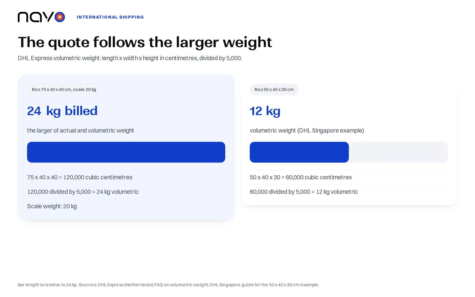 Two boxes with DHL Express volumetric weight worked out: 75 x 40 x 40 cm gives 24 kg, 50 x 40 x 30 cm gives 12 kg