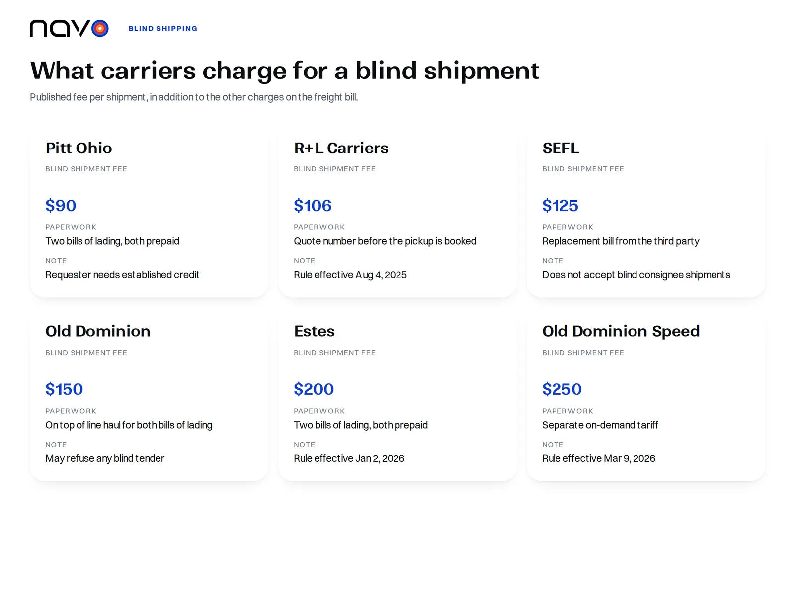 Navo infographic comparing six published blind shipment fees from five LTL carriers